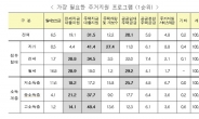 [2014년 주거실태조사] ‘월세세입자들 월세보조금보다 전세 지원 더필요’