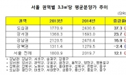 분양가 상승세…“재건축ㆍ재개발 분양가 더 오를 수 있다”