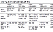 연내 2250 가능…IT·증권株 관심둬라