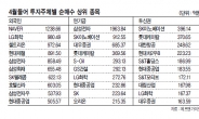 외인·연기금 담는 종목 보니…전자·화학·증권株 집중