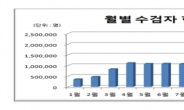 건강보험공단, ‘민원24’ 시스템 통해 건강검진 대상자 조회 가능