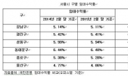 현대BS&C 현대썬앤빌 청계 오피스텔…투자대비 수익 ‘쏠쏠’