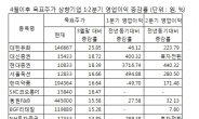 [한국증시 2100-700 시대] 이익 개선 호재 따르는 종목 ‘주목’…4월 목표주가 상향기업