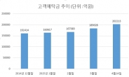 증시로 쏠리는 뭉칫돈…고객예탁금, 3년2개월만에 20조 돌파