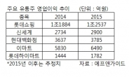 고공행진 펼치는 ‘유통주’, 상승세 이어질까