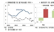 국민 체감경기는 ‘스태그플레이션’…성장률 -1.1%, 물가 3.3%, 현대경제硏