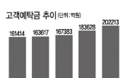 고객예탁금 3년2개월만에 20조 돌파