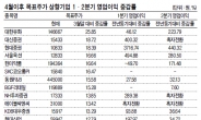 이익개선 대한유화·현대증권 등 목표가 줄줄이 상향