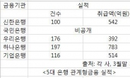 官따라 움직이는 금융판도…기술금융 뜨고 관계형금융 통일금융 지고