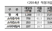 직장인 778만명, 추가 건보료 평균 12.4만원…건보공단 정산 결과