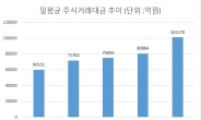 증권사 “요즘만 같아라”…월단위 일평균 주식거래대금 3년7개월만에 10조 돌파