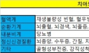 [재테크]빈혈도 심하면 치아보험 가입 안된다고?...간염 등 일부 질환자 보험가입 불가