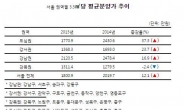 분양가상한제 폐지 효과…신규 아파트단지 분양가 속속 ‘껑충’