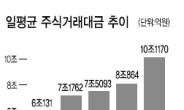 “요즘만 같아라”…일평균 주식거래대금 10兆 돌파