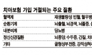 가입땐 아무말 없었는데…치아보험, 빈혈핑계로 보험금 안준다고?