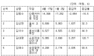 700선 돌파한 코스닥 랠리에 1000억원대 주식 갑부 64명