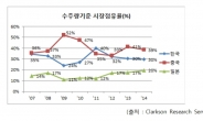 조선업계 불황 프리미엄부품 수출로 타개