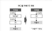 ‘SKC&CㆍSK㈜ 합병’...각종 경영 잠재불안 요소 제거효과 클 듯