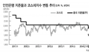 중국발 훈풍에 돛단‘한국증시’순항?