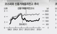 힘받는 투자신중론…“고객 70% 차익실현후 시장관망”