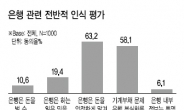 성인 10명중 3명“은행에 돈 맡길수록 손해”