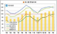 4月 주택시장지수, 4개월 연속 상승세 ‘마감’