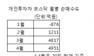 올들어 코스닥시장에 1조원 ‘몰빵’한 개미, 수익률은 ‘저조’