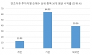 개미 올라탄 코스닥, 연초 후 30% 상승...개미들의 수익률은?