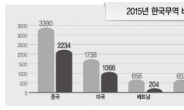 한국증시, 미국보다 중국과‘발맞추기’