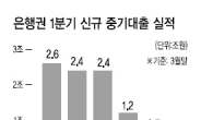 국민 vs 우리‘中企대출 넘버2’불꽃경쟁