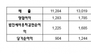 LG생활건강 ‘사상최대 실적’, 1분기 영업이익 1785억원…39%↑