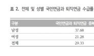 27~57세 절반 노후보장 사각지대…국민연금ㆍ퇴직연금 모두 못받아