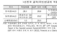 “국민연금 기금 소진 우려?…제도개혁 시간 적지 않다”…국민연금연구원장