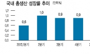 0.8% 성장은 기저효과 덕분 …이젠 일상이 된‘저성장’