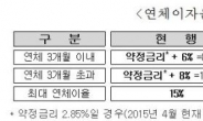 보금자리론 연체이율 최대 3%포인트 내린다