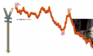 “한국경제에 직격탄… 엔저쇼크 2~3년 더간다”