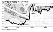 초엔저테크…‘환차익 틈새’를 찔러라