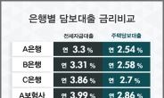 “최저금리 연2%대 찾아라” 주택·아파트담보대출 금리비교사이트 방문자급증