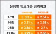 “연2%대 최저금리로 낮추세요”주택·아파트담보대출금리비교사이트 인기