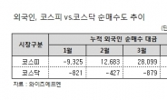 어닝시즌, 外人 코스닥보다는 코스피 선호 뚜렷 왜?