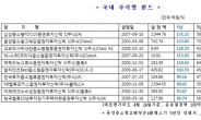 ‘삼성 중소형 FOCUS 펀드’ 5년 수익률 131.15%로 1위