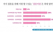 부모 10명중 5명 “자녀 결혼 비용 최대 3000만원”…자녀세대와 큰 차이