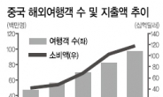 中 노동절 황금연휴…큰손 요우커 수혜주는