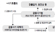 신종금융사기에 들러리 된 꽃집·금은방…