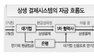 어음깡 해소 中企에 ‘구세주’