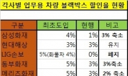 애물단지 된 블랙박스 할인특약…손보사들, 손해율 악화 등 속속 폐지