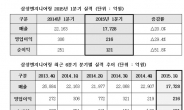 <종합>삼성엔지니어링 “보수적 선별수주로 실적 감소”…1분기 영업익 216억원