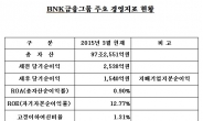 BNK금융, 투 뱅크 체제 힘입어 1분기 1540억원 당기순이익