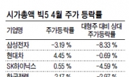 대형주 강세 기대 커지는데…시총 빅5 흐름은 되레 부진