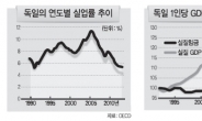 <2015년, 한국경제 구조개혁의 골든타임> 실업률 잡았지만 실질임금 하락…獨 슈뢰더 개혁이 ‘반면교사’